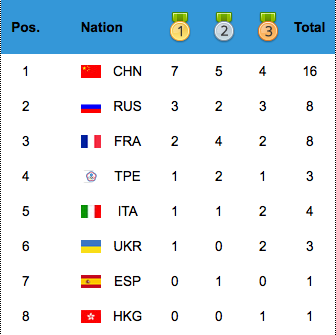 Classement Roller