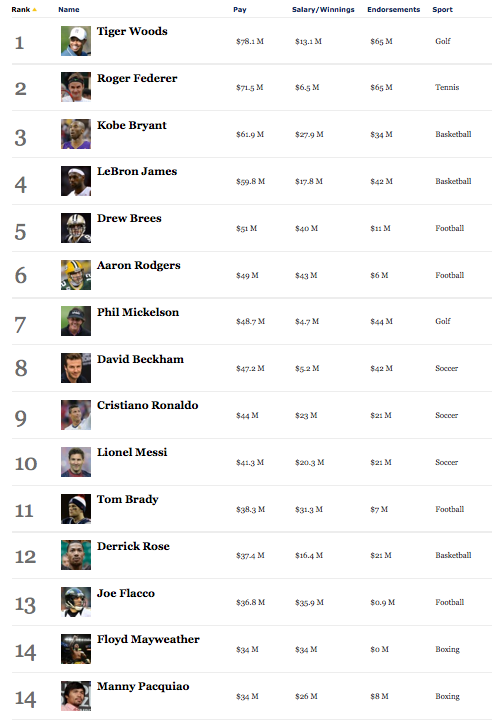 Classement