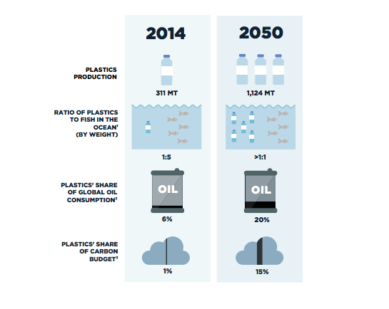 consommation plastique pollution schémas